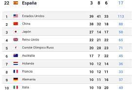 La primera medalla que se otorgó cayó del lado de china, quien hasta ahora lidera el ranking; Lymk9ir1rohkym