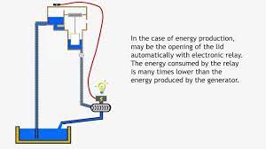 Free Energy Water Pump No Ram Pump How To Make Free Energy Machine Energia Libre Youtube Free Energy Energy Machine Free Energy Projects
