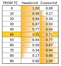 Calculating The Headwind And Crosswind Component All About
