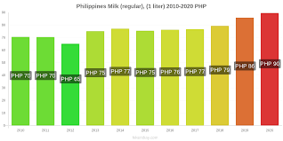 1 php equal 0.020362 usd. Prices In Philippines July 2021 Prices In Restaurants Prices Of Food And Drinks Transportation Fuel Apartments Hotels Supermarkets Clothing Currency