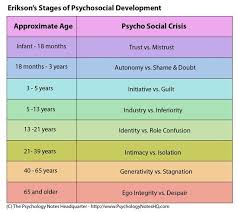 Erikson S Stages Of Psychosocial Development Stages Of Psychosocial Development Psychology Notes Eriksons Stages Of Development