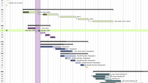 How To Use Gantt Chart Dependencies