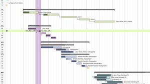 how to use gantt chart dependencies