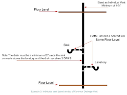 An air admittance valve may sometimes be used as an alternative to extending a vent through the roof or sidewall to the open atmosphere. Methods Of Venting Plumbing Fixtures And Traps In The 2021 International Plumbing Code Icc