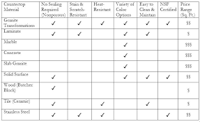 kitchen countertop comparison chart tintucthoisu info