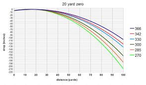 arrow flight fact or fiction one pin to 40 yards