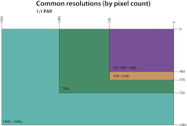 file video resolution chart svg wikimedia commons