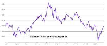 Daimler aktie kaufen aktuelle daimler aktien kurse die besten broker tipps und strategien für den dai handel daimler analysen. Daimler Hebt Prognose An Durfen Sich Aktionare Wieder Freuen Markteinblicke