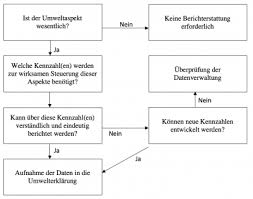 Einkaufskennzahlen beispiele / besonders in der aktuellen situation volatiler beschaffungsmärkte und zunehmender risiken ist transparenz besonders wichtig, um schnell. Umweltorientierte Kennzahlen Controlling Wiki