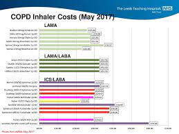 Nhs guidelines state that if you use your reliever more than three times in one. Optimising The Use Of Inhalers In Copd Ppt Download