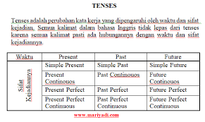 Contoh kalimat future perfect tense : 16 Tenses Dalam Bahasa Inggris Dan Contohnya Mariyadi Com