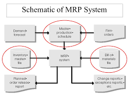Material requirements planning (mrp) enables production planning, scheduling and inventory 1. Mrp Ppt Download