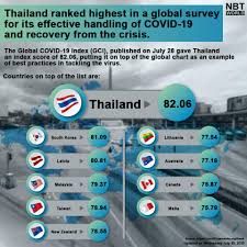 This year's qs world university rankings reveals the top 1,000 universities from around the world, covering 80 different locations. Nnt National News Bureau Of Thailand Thailand Ranks First Among The Countries With The Highest Covid 19 Recovery Index According To A Report Issued By The Global Covid 19 Index Gci The Gci