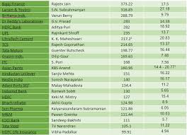 Payscale is a good website for checking the global salary standard. Salary Data Reveals Even Covid Couldn T Change Corporate India S Deep Disparity The Economic Times