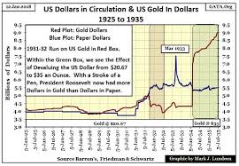 The Us Dollar Value In Paper And In Gold From 1925 To 2018