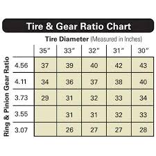 Please note that if your vehicle is equipped with an electronic speedometer, the vehicle will have to be reprogrammed for the gear and tires sized. Crown Tj Speedo Drive Gear 32 Tooth