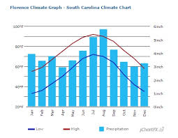 climate seasonal temps greater florence chamber of commerce