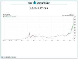 Chart Of The Day Dont You Wish You Bought Bitcoins A Year