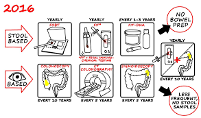 For Colorectal Cancer, The Only Good Screening Test Is One That Is Taken |  Singlera Genomics