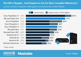 Chart Rip Off Or Bargain How Expensive Are Ps4 And Xbox