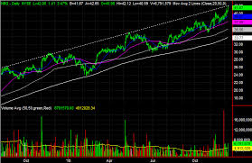 3 Big Stock Charts For Wednesday Nrg Energy Zoetis And