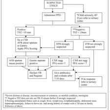 Ntp And Pakistan Pediatric Association Scoring Chart For