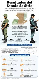 El presidente de guatemala, jimmy morales, decretó ayer estado de sitio en varios poblados del país, tras una emboscada de morales aseguró que los narcotraficantes protegen pistas clandestinas con la colaboración de defensores humanitarios y seudo campesinos para ingresar drogas a guatemala. Estado De Sitio Frustra Crecimiento Del Narcotrafico Noticias Ultima Hora De Guatemala