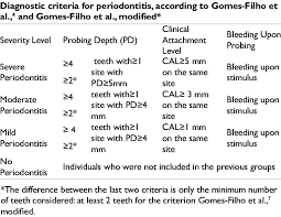 Criteria For Diagnosis Of Periodontitis According To Its Severity Level Download Table