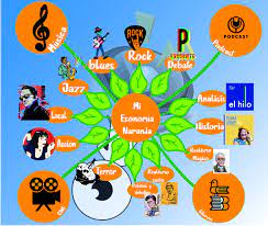Economia Naranja Mapa Mental Mapa Mental Mapas Economia