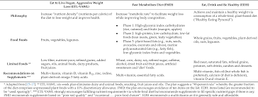 Pdf Micronutrient Gaps In Three Commercial Weight Loss Diet