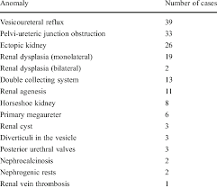 Congenital Anomalies Of The Kidneys And Urinary Tract Iden Tified In Download Table
