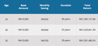Maybe you would like to learn more about one of these? Dapatkan Rm1 Juta Melalui Kadar Faedah Kompaun Comparehero