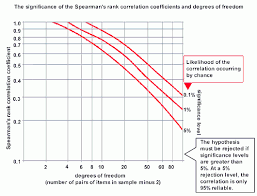 Significance Of Spearman S Rank Correlation Coefficient Spearman Ranking Significance