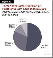 Evaluation Of Cal Grant C Program