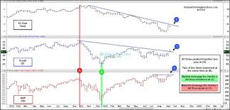 Stocks Oil And Bond Yields At Important Inflection Points