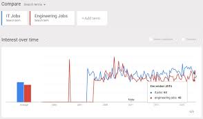 Most Popular Engineering Job Searches On Google Heading Into