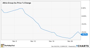 why altria group stock lost 16 last month the motley fool