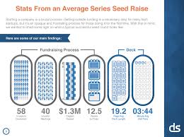 A marketing deck, also known as a pitch deck or deck, is a core component of the sales process. Lessons From A Study Of Perfect Pitch Decks Vcs Spend An Average Of 3 Minutes 44 Seconds On Them Techcrunch