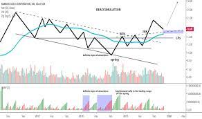 This suggests a possible upside of 37.0% from the stock's current price. Gold Stock Price And Chart Nyse Gold Tradingview India