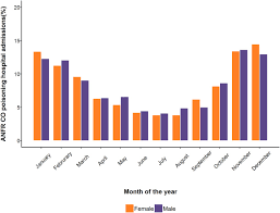 Temporal Trends And Demographic Risk Factors For Hospital Admissions Due To Carbon Monoxide Poisoning In England Sciencedirect