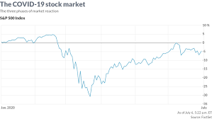 Stockmarket.com provides free stock quotes, stock charts, breaking stock news, top stock market stories, free stock analysis, sec filings, and more. Opinion Robert Shiller Explains The Pandemic Stock Market And Why It S Decoupled From The Economy Marketwatch