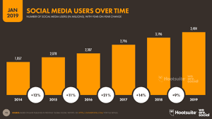What do you want to know about social media by country? Digital 2019 Global Digital Overview Datareportal Global Digital Insights