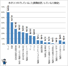 日常的な歩きスマホ率2割強 やってることはメールや通話 乗換案内検索 案内 検索 外国語