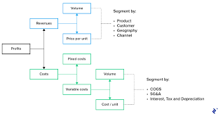 Business Problem Solving Frameworks For Getting To The Root Of Issues Toptal Business Problems Problem Solving Solving