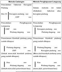 Perusahaan mempunyai piutang kepada customer / perusahaan lain yang sedang kesulitan keuangan dan mengalami kebangkrutan. Contoh Soal Penyisihan Piutang Tak Tertagih Contoh Soal Terbaru