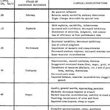 65 Experienced Intoxication Chart