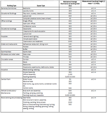 Recommended Design Illumination Standards Followed In Uae