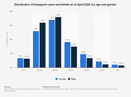 77 Essential Social Media Marketing Statistics For 2020 In 2020 Instagram Stats Marketing Statistics Facebook Strategy