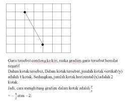 © © all rights reserved. Menentukan Gradien Dari 8f Matematika