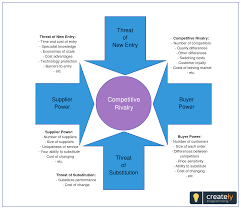 porter s five forces framework is a tool for analyzing competition of a business it draws from industrial organizat pen and paper economics economies of scale